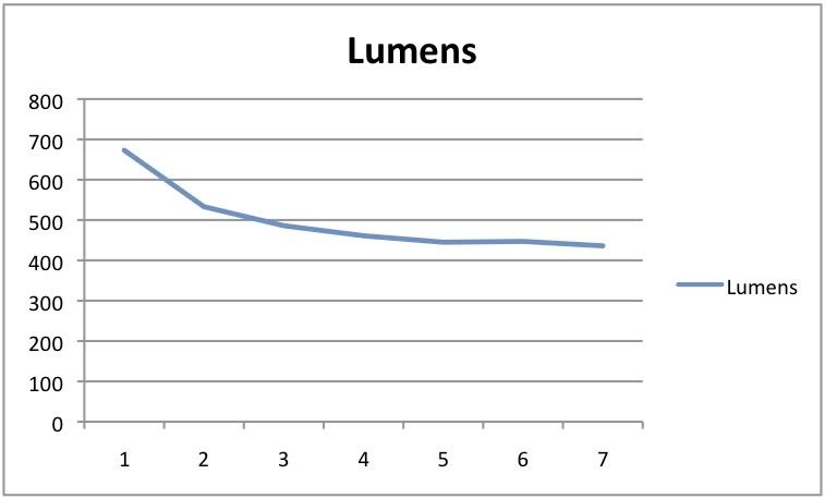 Lumens vs. Time
