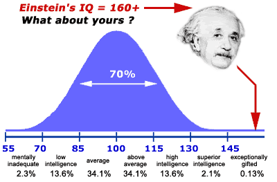 Bell curve photo: IQ iq-bell-curve.gif