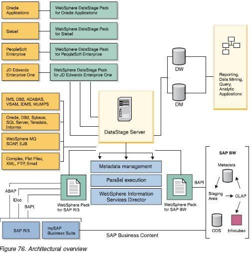 DataStage Architecture Overview